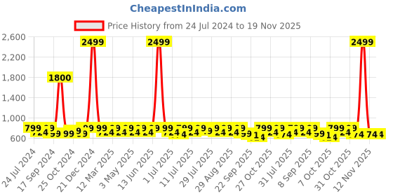 myntra.com Mast & Harbour Beige Round Toe Block Heeled Pumps mast & harbour Price History Graph from 24 Jul 2024 to 19 Nov 2025