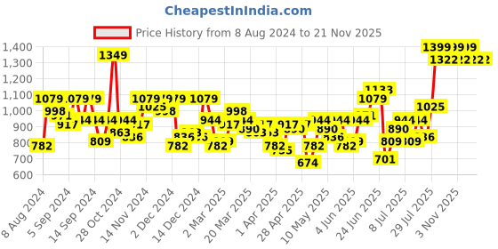 myntra.com Mast & Harbour Beige Solid Handheld Bag mast & harbour Price History Graph from 8 Aug 2024 to 20 Nov 2025