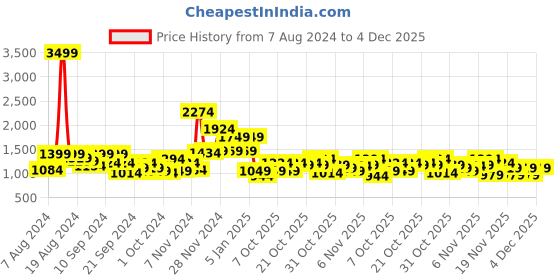 myntra.com Mast & Harbour Beige Solid Handheld Bag mast & harbour Price History Graph from 7 Aug 2024 to 4 Dec 2025