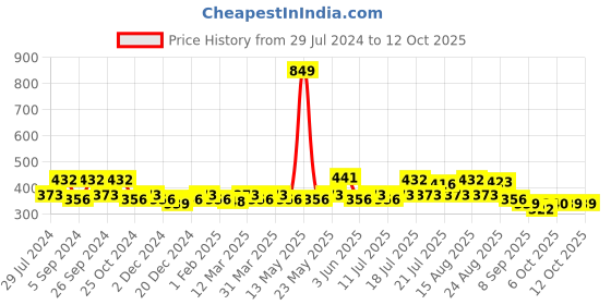 myntra.com Mast & Harbour Beige Solid Non-Wired Lightly Padded Everyday Bra MNH-BRA-DRMS-067A mast & harbour Price History Graph from 29 Jul 2024 to 12 Oct 2025
