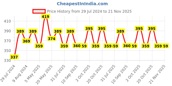myntra.com Mast & Harbour Beige Solid Non-Wired Non Padded Everyday Bra MNH-BRA-DRMS-008A mast & harbour Price History Graph from 29 Jul 2024 to 20 Nov 2025