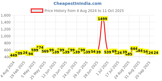 myntra.com Mast & Harbour Beige Striped Extended Sleeves Boxy Top mast & harbour Price History Graph from 4 Aug 2024 to 11 Oct 2025