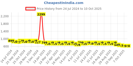 myntra.com Mast & Harbour Beige Textured Embellished Ballerinas mast & harbour Price History Graph from 24 Jul 2024 to 10 Oct 2025