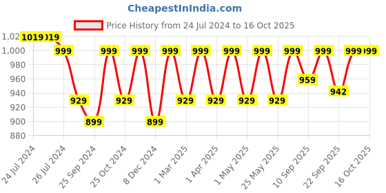 myntra.com Mast & Harbour Beige Textured Kitten Heeled Pumps mast & harbour Price History Graph from 24 Jul 2024 to 16 Oct 2025