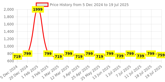 myntra.com Mast & Harbour Beige Textured Open Toe Block Heels mast & harbour Price History Graph from 5 Dec 2024 to 11 Jul 2025