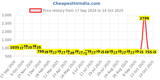 myntra.com Mast & Harbour Beige Textured Open Toe Block Heels mast & harbour Price History Graph from 17 Sep 2024 to 13 Oct 2025