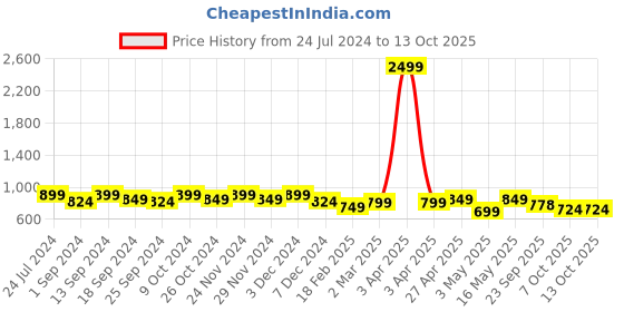 myntra.com Mast & Harbour Beige Textured Open Toe Flats mast & harbour Price History Graph from 24 Jul 2024 to 12 Oct 2025