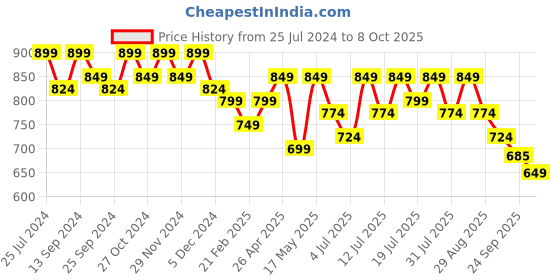 myntra.com Mast & Harbour Beige Textured Open Toe T-Straps Flats mast & harbour Price History Graph from 25 Jul 2024 to 8 Oct 2025