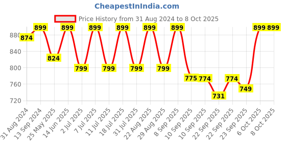 myntra.com Mast & Harbour Beige Textured Open Toe Wedge Heels mast & harbour Price History Graph from 31 Aug 2024 to 8 Oct 2025