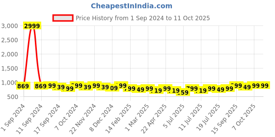 myntra.com Mast & Harbour Beige Textured Pointed Toe Block Heeled Pumps mast & harbour Price History Graph from 1 Sep 2024 to 10 Oct 2025