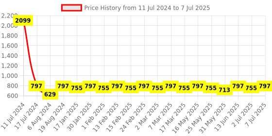 myntra.com Mast & Harbour Beige Textured Sling Bag mast & harbour Price History Graph from 11 Jul 2024 to 7 Jul 2025
