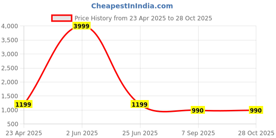 myntra.com Mast & Harbour Beige Textured Structured Handheld Bag mast & harbour Price History Graph from 23 Apr 2025 to 28 Oct 2025