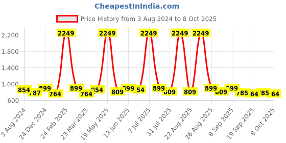 myntra.com Mast & Harbour Beige Textured Structured Sling Bag With Quilted mast & harbour Price History Graph from 3 Aug 2024 to 8 Oct 2025