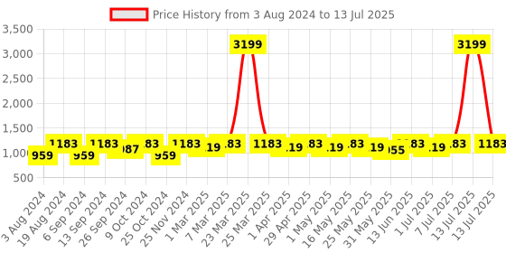 myntra.com Mast & Harbour Beige Textured Zip Detail PU Structured Shoulder Bag mast & harbour Price History Graph from 3 Aug 2024 to 13 Jul 2025