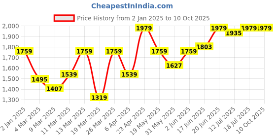 myntra.com Mast & Harbour Beige Top With Shorts Co-Ords mast & harbour Price History Graph from 2 Jan 2025 to 9 Oct 2025
