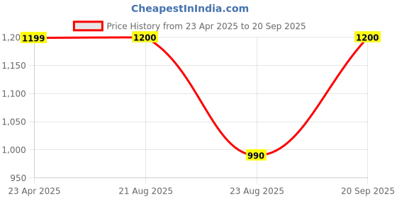 myntra.com Mast & Harbour Beige Typography Printed Oversized Structured Tote Bag mast & harbour Price History Graph from 23 Apr 2025 to 20 Sep 2025