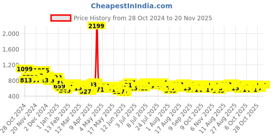 myntra.com Mast & Harbour Belted Floral Print Playsuit mast & harbour Price History Graph from 28 Oct 2024 to 20 Nov 2025