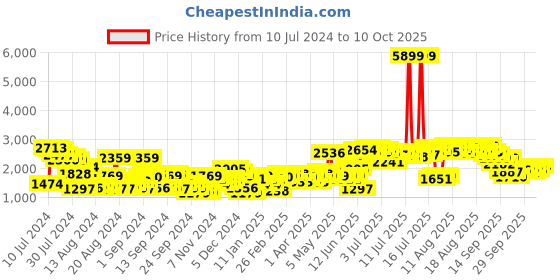 myntra.com Mast & Harbour Belted Longline Overcoat mast & harbour Price History Graph from 10 Jul 2024 to 6 Oct 2025