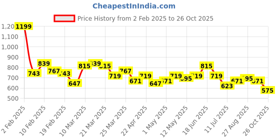 myntra.com Mast & Harbour Belted Shirt Midi Dress mast & harbour Price History Graph from 2 Feb 2025 to 26 Oct 2025