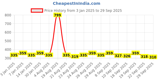 myntra.com Mast & Harbour Bio Finish Pure Cotton T-shirt mast & harbour Price History Graph from 3 Jan 2025 to 29 Sep 2025