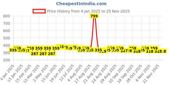 myntra.com Mast & Harbour Bio Finish Pure Cotton T-shirt mast & harbour Price History Graph from 4 Jan 2025 to 24 Nov 2025