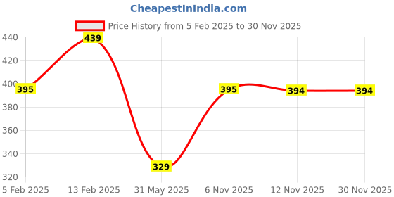 myntra.com Mast & Harbour Bio Finish Pure Cotton T-shirt mast & harbour Price History Graph from 5 Feb 2025 to 28 Nov 2025