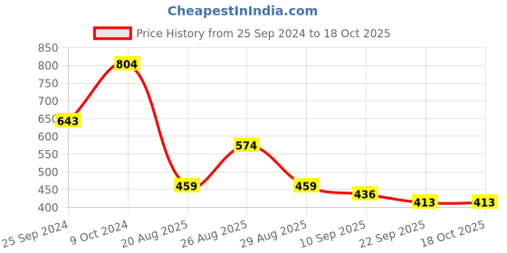 myntra.com Mast & Harbour Bishop Sleeves Cotton Schiffli Bardot Crop Top mast & harbour Price History Graph from 25 Sep 2024 to 18 Oct 2025