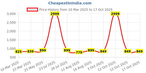 myntra.com Mast & Harbour Black & Brown Comfort Sandals With Buckle mast & harbour Price History Graph from 10 Mar 2025 to 16 Oct 2025