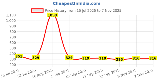 myntra.com Mast & Harbour Black & Purple Typography Printed Pure Cotton T-shirt mast & harbour Price History Graph from 15 Jul 2025 to 6 Nov 2025