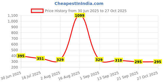 myntra.com Mast & Harbour Black & Red Graphic Printed Pure Cotton T-shirt mast & harbour Price History Graph from 30 Jun 2025 to 26 Oct 2025