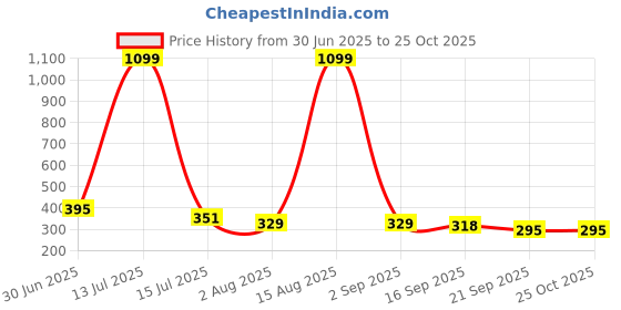 myntra.com Mast & Harbour Black & Red Typography Pure Cotton T-shirt mast & harbour Price History Graph from 30 Jun 2025 to 25 Oct 2025