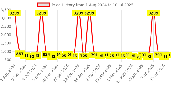 myntra.com Mast & Harbour Black & Transparent Double Strap Block Heels mast & harbour Price History Graph from 1 Aug 2024 to 11 Jul 2025