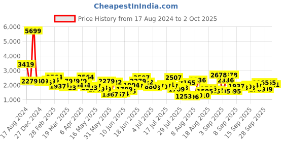 myntra.com Mast & Harbour Black & White Abstract Printed Shirt With Shorts Co-Ords mast & harbour Price History Graph from 17 Aug 2024 to 2 Oct 2025