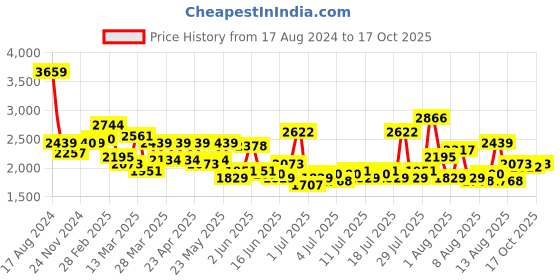 myntra.com Mast & Harbour Black & White Abstract Printed Shirt With Trousers Co-Ords mast & harbour Price History Graph from 17 Aug 2024 to 17 Oct 2025