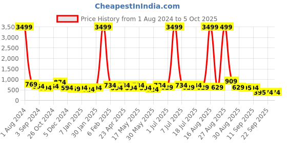 myntra.com Mast & Harbour Black & White Embellished Open Toe Block Heels mast & harbour Price History Graph from 1 Aug 2024 to 5 Oct 2025