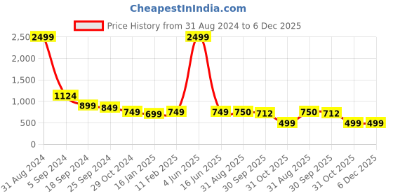 myntra.com Mast & Harbour Black & White Geometric Printed Shopper Oversized Tote Bag mast & harbour Price History Graph from 31 Aug 2024 to 6 Dec 2025
