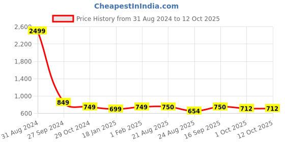myntra.com Mast & Harbour Black & White Geometric Printed Shopper Oversized Tote Bag mast & harbour Price History Graph from 31 Aug 2024 to 12 Oct 2025