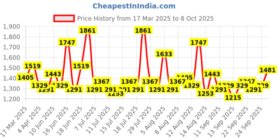 myntra.com Mast & Harbour Black & white Polka Dot Print Fit & Flare Dress mast & harbour Price History Graph from 17 Mar 2025 to 8 Oct 2025
