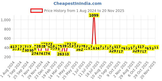 myntra.com Mast & Harbour Black & White Typography Printed Oversized Fit Pure Cotton Casual T-shirt mast & harbour Price History Graph from 1 Aug 2024 to 20 Nov 2025