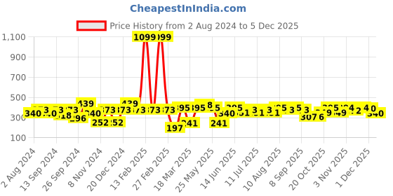 myntra.com Mast & Harbour Black & WHite Typography Printed Pure Cotton T-shirt mast & harbour Price History Graph from 2 Aug 2024 to 5 Dec 2025