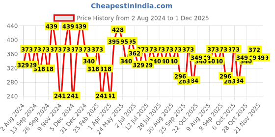 myntra.com Mast & Harbour Black & White Typography Printed Pure Cotton T-shirt mast & harbour Price History Graph from 2 Aug 2024 to 1 Dec 2025