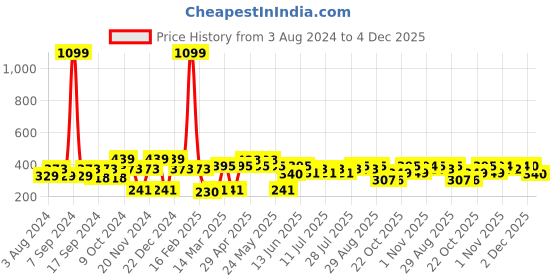 myntra.com Mast & Harbour Black & White Typography Printed Pure Cotton T-shirt mast & harbour Price History Graph from 3 Aug 2024 to 4 Dec 2025