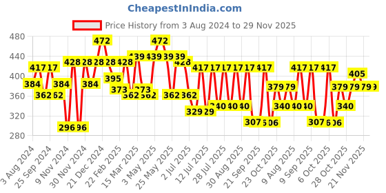 myntra.com Mast & Harbour Black & White Typography Printed Pure Cotton T-shirt mast & harbour Price History Graph from 3 Aug 2024 to 29 Nov 2025