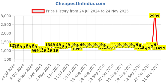 myntra.com Mast & Harbour Black Buckle Detail Block Heel Mules mast & harbour Price History Graph from 24 Jul 2024 to 23 Nov 2025
