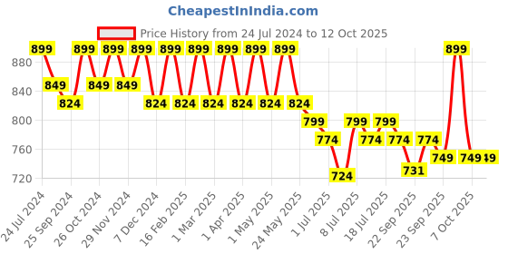 myntra.com Mast & Harbour Black Colourblocked Open Toe Block Heels mast & harbour Price History Graph from 24 Jul 2024 to 11 Oct 2025
