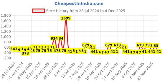 myntra.com Mast & Harbour Black Cowl Neck Cuffed Sleeves Regular Top mast & harbour Price History Graph from 28 Jul 2024 to 4 Dec 2025