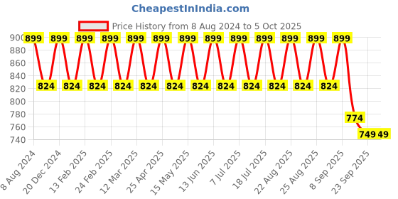 myntra.com Mast & Harbour Black Embellished Open Toe Block Heels mast & harbour Price History Graph from 8 Aug 2024 to 4 Oct 2025