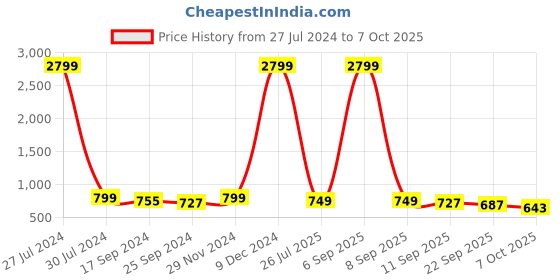 myntra.com Mast & Harbour Black Embellished Open Toe Block Heels mast & harbour Price History Graph from 27 Jul 2024 to 6 Oct 2025