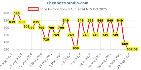 myntra.com Mast & Harbour Black Embellished Open Toe Block Heels mast & harbour Price History Graph from 8 Aug 2024 to 5 Oct 2025
