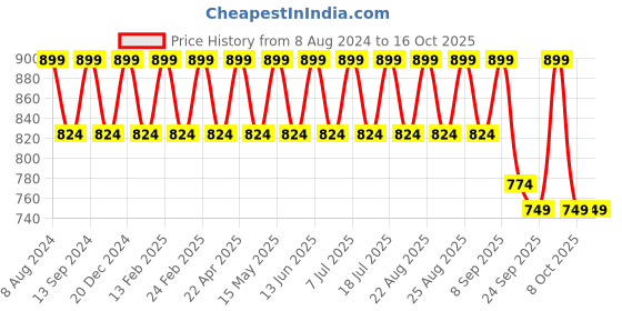 myntra.com Mast & Harbour Black Embellished Open Toe Platform Heels mast & harbour Price History Graph from 8 Aug 2024 to 16 Oct 2025